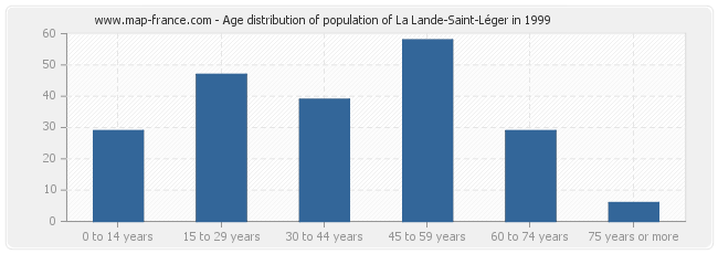 Age distribution of population of La Lande-Saint-Léger in 1999